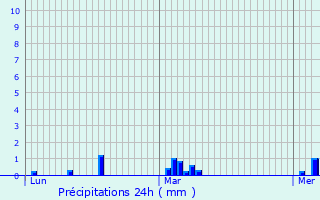 Graphique des précipitations prvues pour Brval