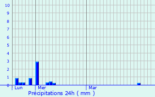 Graphique des précipitations prvues pour Fismes