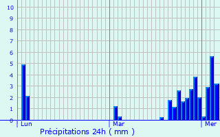 Graphique des précipitations prvues pour Zogno