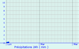 Graphique des précipitations prvues pour Bellegarde-Sainte-Marie