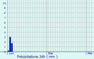 Graphique des précipitations prvues pour Buzet-sur-Tarn