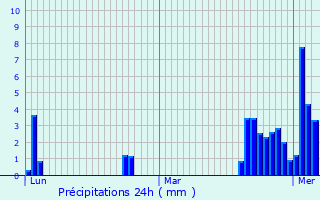 Graphique des précipitations prvues pour Bonate Sotto