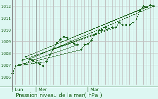 Graphe de la pression atmosphrique prvue pour Poggio-d