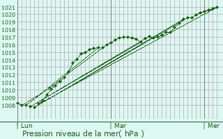 Graphe de la pression atmosphrique prvue pour Landrecies