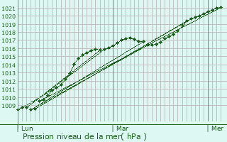 Graphe de la pression atmosphrique prvue pour Villers-Carbonnel