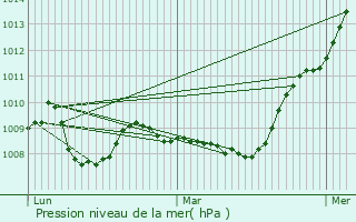 Graphe de la pression atmosphrique prvue pour Chalivoy-Milon
