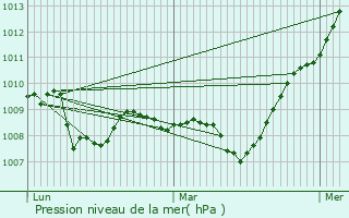 Graphe de la pression atmosphrique prvue pour Neuvy-Deux-Clochers