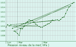 Graphe de la pression atmosphrique prvue pour Saint-Yrieix-le-Djalat
