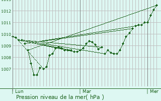Graphe de la pression atmosphrique prvue pour La Gente