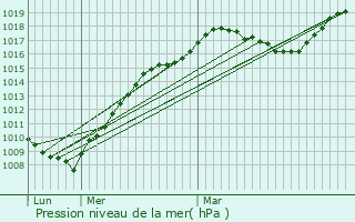 Graphe de la pression atmosphrique prvue pour Leffincourt