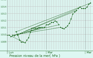 Graphe de la pression atmosphrique prvue pour Combes