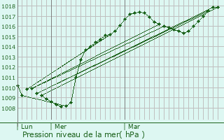 Graphe de la pression atmosphrique prvue pour La Grande-Fosse
