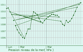Graphe de la pression atmosphrique prvue pour Bavans