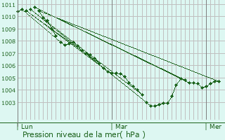Graphe de la pression atmosphrique prvue pour Lisse