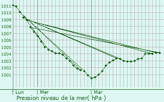 Graphe de la pression atmosphrique prvue pour talondes