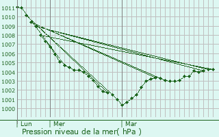Graphe de la pression atmosphrique prvue pour Le Mesnil-Raume