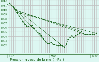 Graphe de la pression atmosphrique prvue pour Sailly-sur-la-Lys