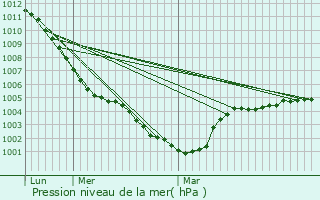 Graphe de la pression atmosphrique prvue pour Maison-Roland