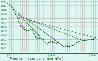 Graphe de la pression atmosphrique prvue pour La Lande-de-Goult