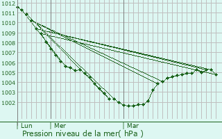 Graphe de la pression atmosphrique prvue pour Averdoingt