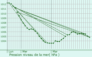 Graphe de la pression atmosphrique prvue pour Burelles