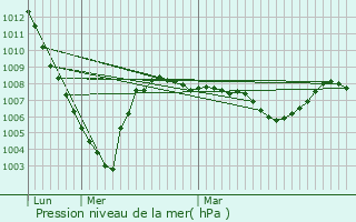 Graphe de la pression atmosphrique prvue pour Souprosse