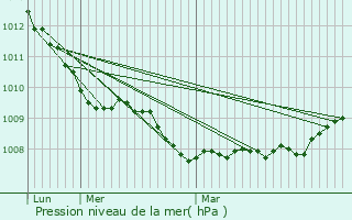 Graphe de la pression atmosphrique prvue pour Saint-Martin-du-Bec