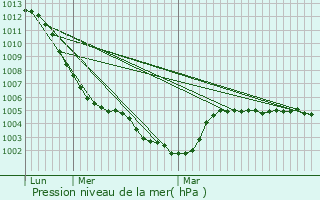 Graphe de la pression atmosphrique prvue pour Sucy-en-Brie