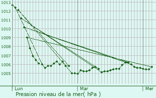 Graphe de la pression atmosphrique prvue pour Saint-Bonnet-sur-Gironde
