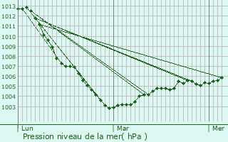 Graphe de la pression atmosphrique prvue pour Corrobert