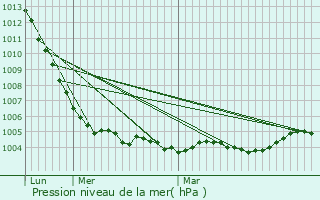 Graphe de la pression atmosphrique prvue pour Saurais