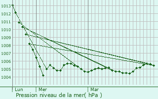 Graphe de la pression atmosphrique prvue pour Brizambourg