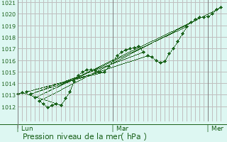 Graphe de la pression atmosphrique prvue pour Nrondes