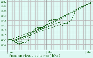 Graphe de la pression atmosphrique prvue pour Hommes