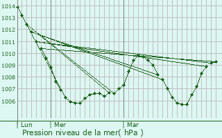 Graphe de la pression atmosphrique prvue pour Consuegra