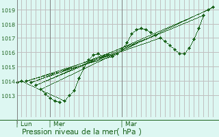 Graphe de la pression atmosphrique prvue pour Dienn