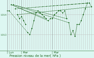 Graphe de la pression atmosphrique prvue pour Biot