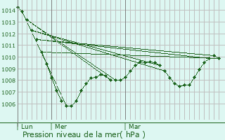 Graphe de la pression atmosphrique prvue pour Navalmoral de la Mata