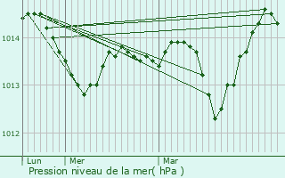 Graphe de la pression atmosphrique prvue pour Saint-Aygulf / Frjus