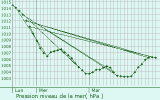 Graphe de la pression atmosphrique prvue pour Alzira
