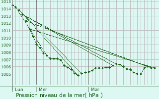 Graphe de la pression atmosphrique prvue pour Salmaise