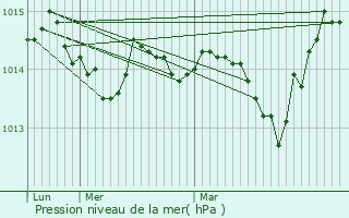 Graphe de la pression atmosphrique prvue pour La Trinit