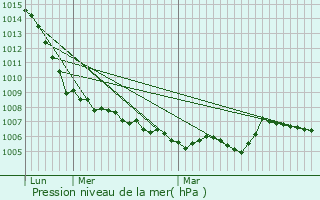 Graphe de la pression atmosphrique prvue pour Beurires