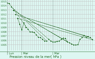 Graphe de la pression atmosphrique prvue pour Viricelles