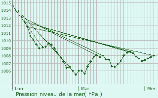Graphe de la pression atmosphrique prvue pour Lapanouse