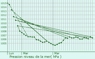 Graphe de la pression atmosphrique prvue pour Aulhat-Saint-Privat
