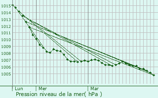 Graphe de la pression atmosphrique prvue pour Germondans