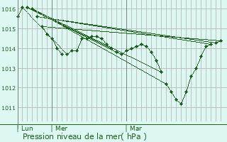 Graphe de la pression atmosphrique prvue pour Rochefort-du-Gard