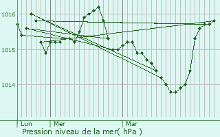 Graphe de la pression atmosphrique prvue pour Olmiccia