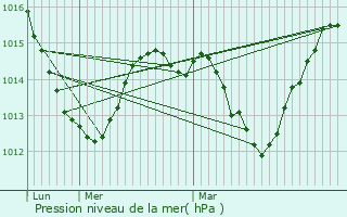 Graphe de la pression atmosphrique prvue pour Sisteron